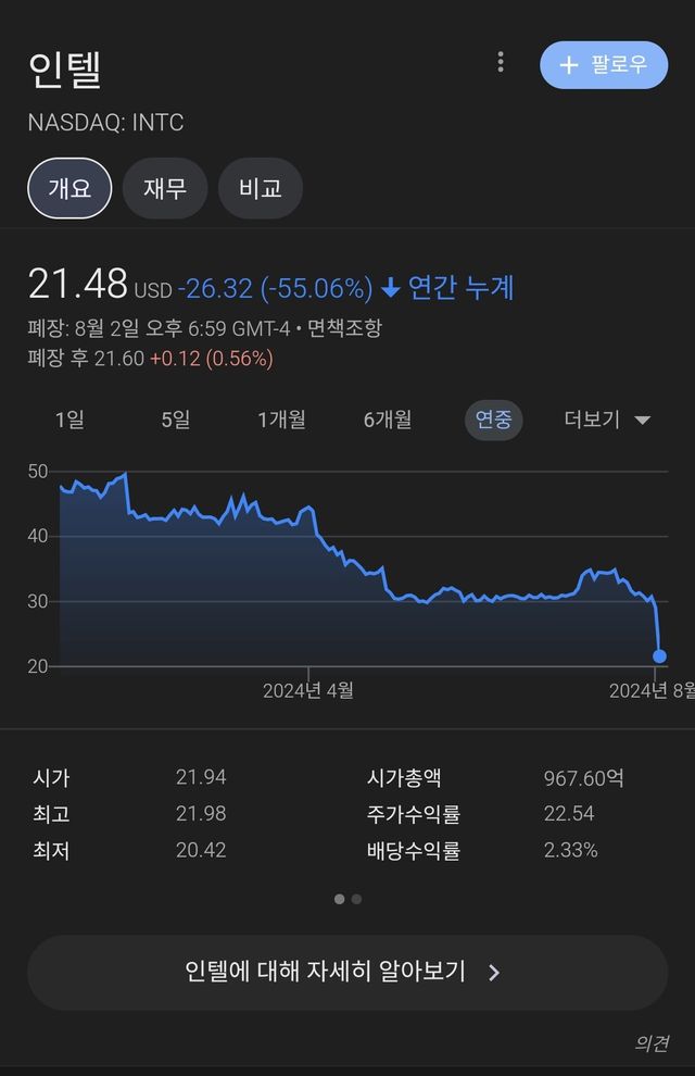 Screenshot_2024-08-03-08-00-25-743_com.sec.android.app.sbrowser-edit.jpg 인텔 주가 20퍼 폭락은 포도다