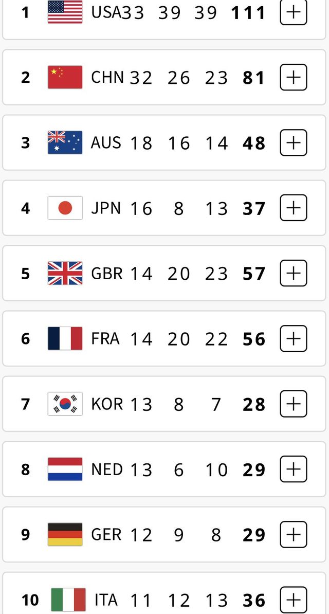 IMG_7643.jpeg 2024 파리 올림픽 14일차 메달 순위... 빡빡해요