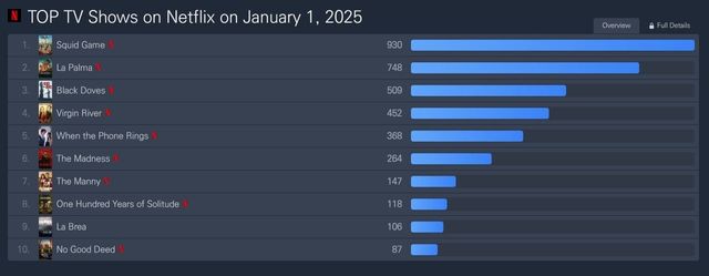 Screenshot 2025-01-01 at 20.17.19.JPG [오피셜] 오징어게임 2, 오늘도 93개국 1위 올킬