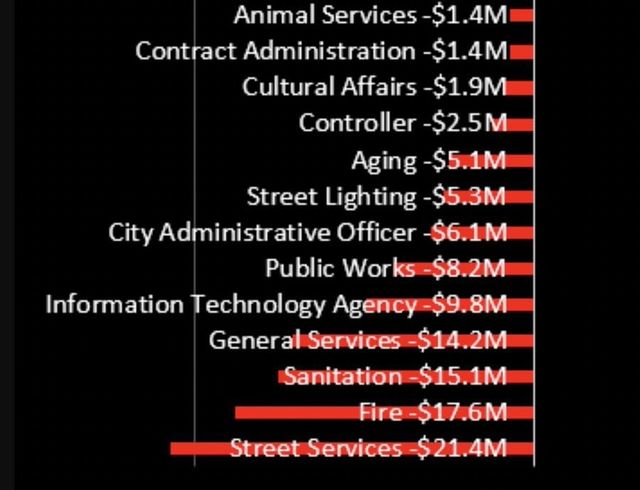 1.jpg LA는 소방예산을 대폭 삭감하려 했던 것으로 밝혀져