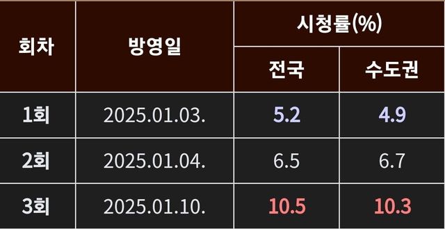 나의 완벽한 비서 시청률 추이 ㄷㄷㄷㄷ....jpg