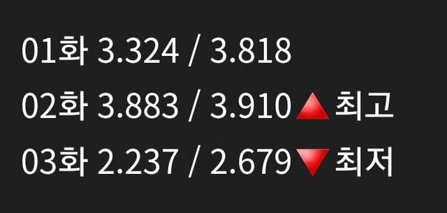 500억 대작 드라마 시청률 추이 ㄷㄷㄷㄷㄷ...jpg