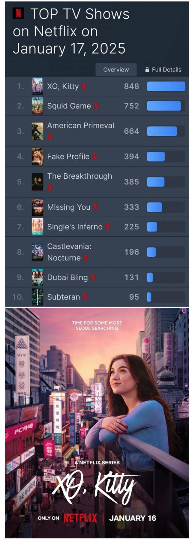 image.png 오징어게임을 1위에서 끌어내린 드라마 근황.JPG