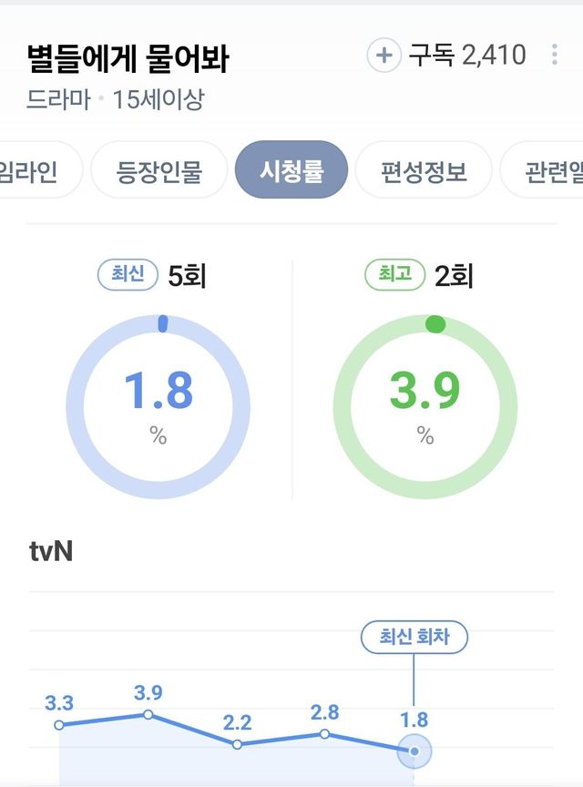 1000008030.jpg 제작비 500억 썼다는 드라마 별들에게 물어봐 근황 .jpg