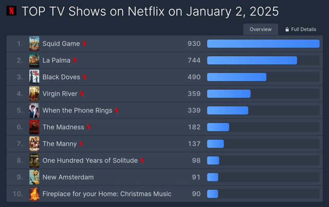 Screenshot_20250102_211250_NAVER.png [오피셜] 오징어게임2, 오늘도 93개국 퍼펙트 올킬
