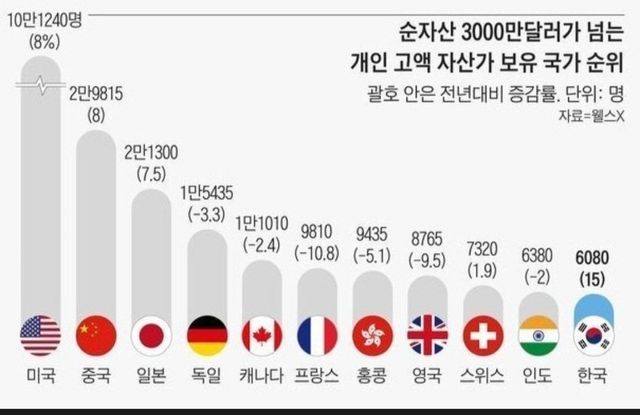 한국에 순자산 400억 이상 부자들이 총 6080명