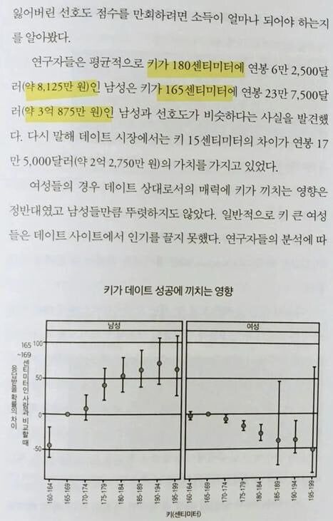 1949bd6f131134872.jpg 남자 키 180cm와 165cm 연애 시장에서의 가치