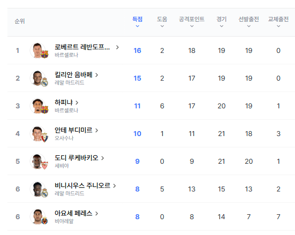 image.png 와 이새끼 언제 15골 넣음?