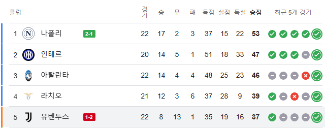 유벤.PNG [세리에A] 유벤투스 무패 깨짐