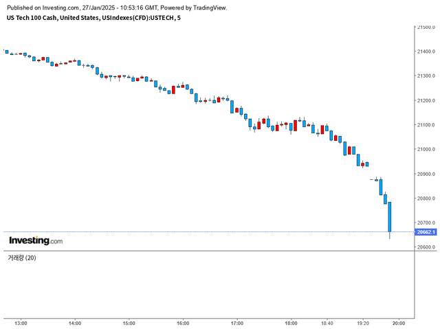 시발속보…)나스닥 프리장인ㄷ -5%…