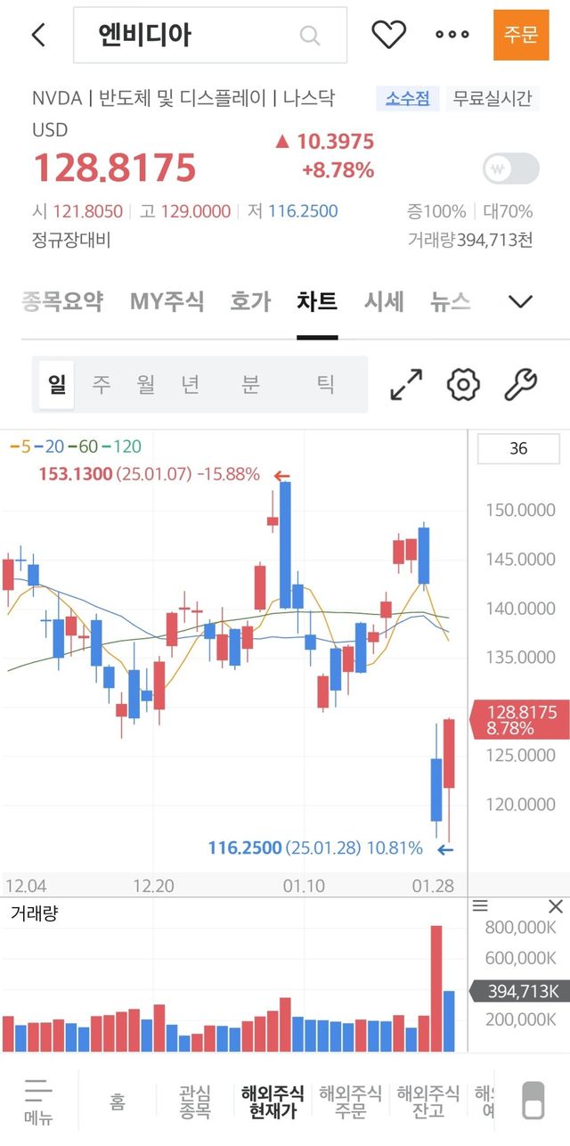 엔비디아 충격적인 근황 ㄷㄷㄷㄷ
