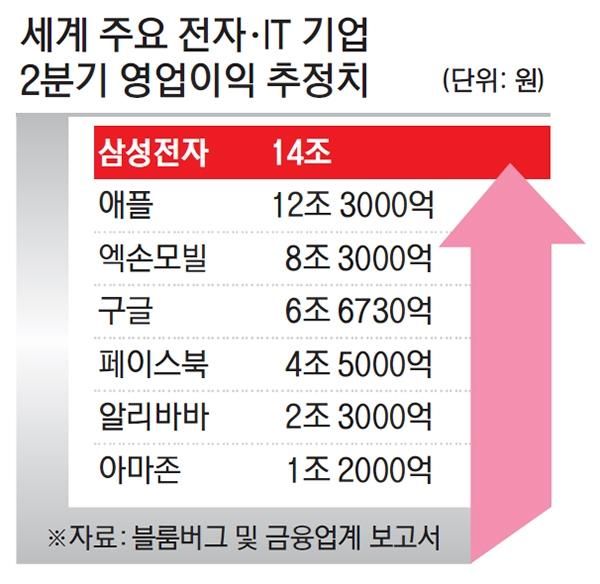 1000004548.jpg 세계 기업들 영업이익 순위