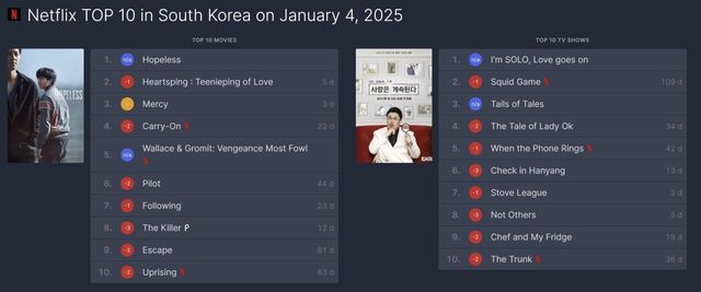 오징어게임2 1월4일자 79개국에서 1위. 한국 2위 기록