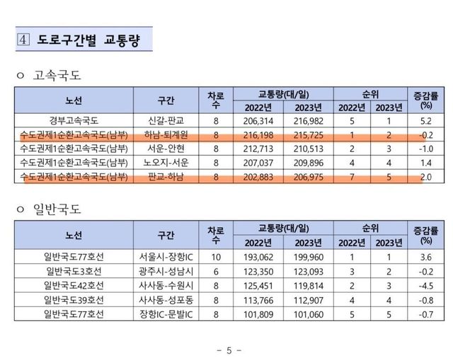 3.jpg 교통혁명 급이라는 1월 1일 새로 개통한 고속도로