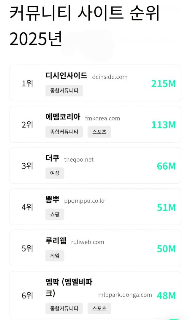 1000010969.jpg 2025년 1월 집계된 대한민국 커뮤니티 순위