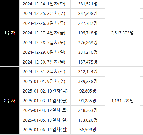 image.png 현빈주연으로 화제된 영화 \'하얼빈\' 근황 ㄷㄷ