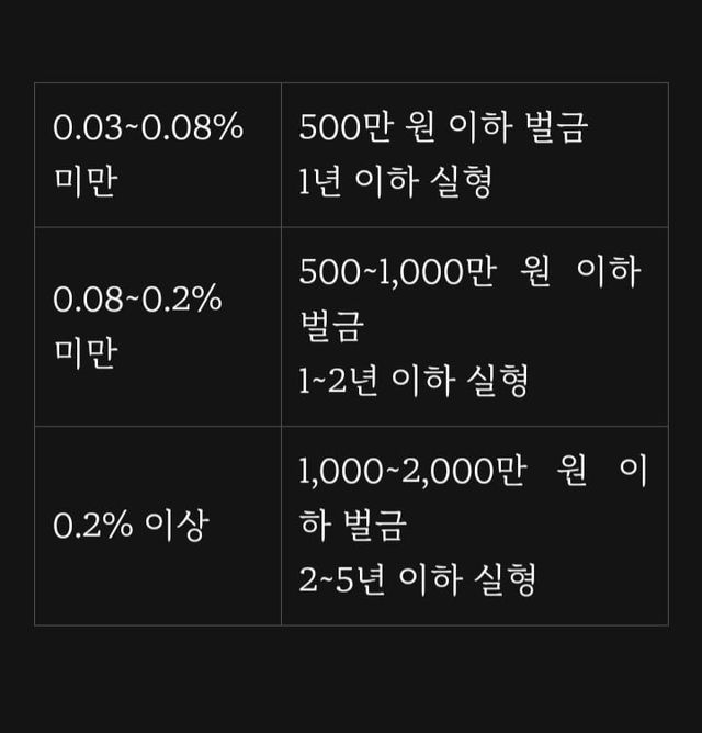 음주운전 1회 ㅡ 벌금 500 부터 시작