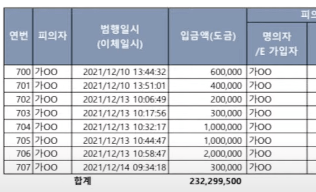 도박에 토탈 232,299,500원 충전 / 총 707회 충전