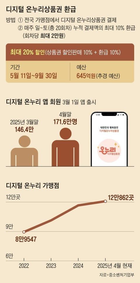 소상공인 돕겠다고 645억 들인것 근황