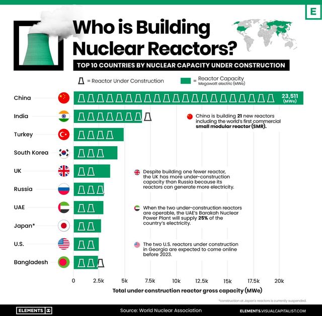 who-is-building-nuclear-reactors-2.jpg 원전건설에 미쳐있는 국가...jpg
