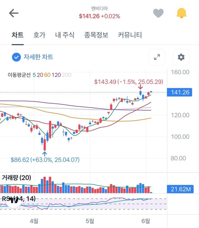 Screenshot_20250604_225449_Toss.jpg (근황) 엔비디아 2달만에 +63% 폭등ㄷㄷㄷ.jpg