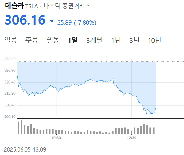 image.png 현시각 테슬라 폭락의 원인 \'일론머스크\'