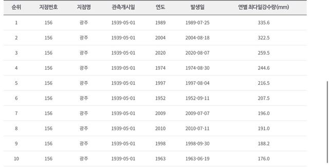 18:40분 광주 일강수량 384mm (광주 기상관측사상 역대1위)
