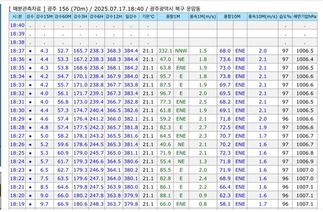 18:40분 광주 일강수량 384mm (광주 기상관측사상 역대1위)