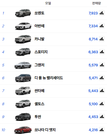 1.png 6월 국산차 판매량 순위