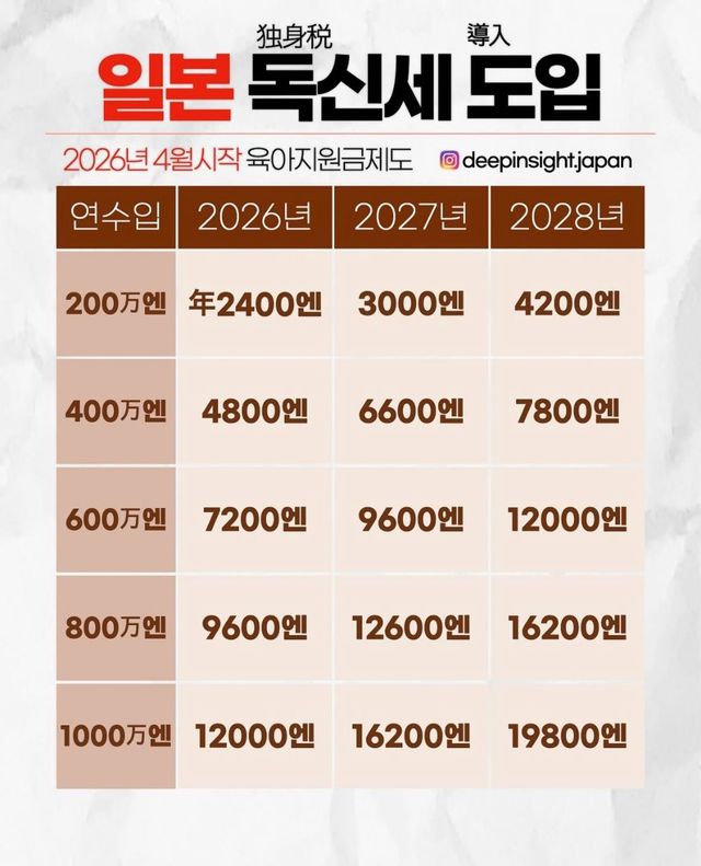 일본 독신세 내년부터 징수..jpg