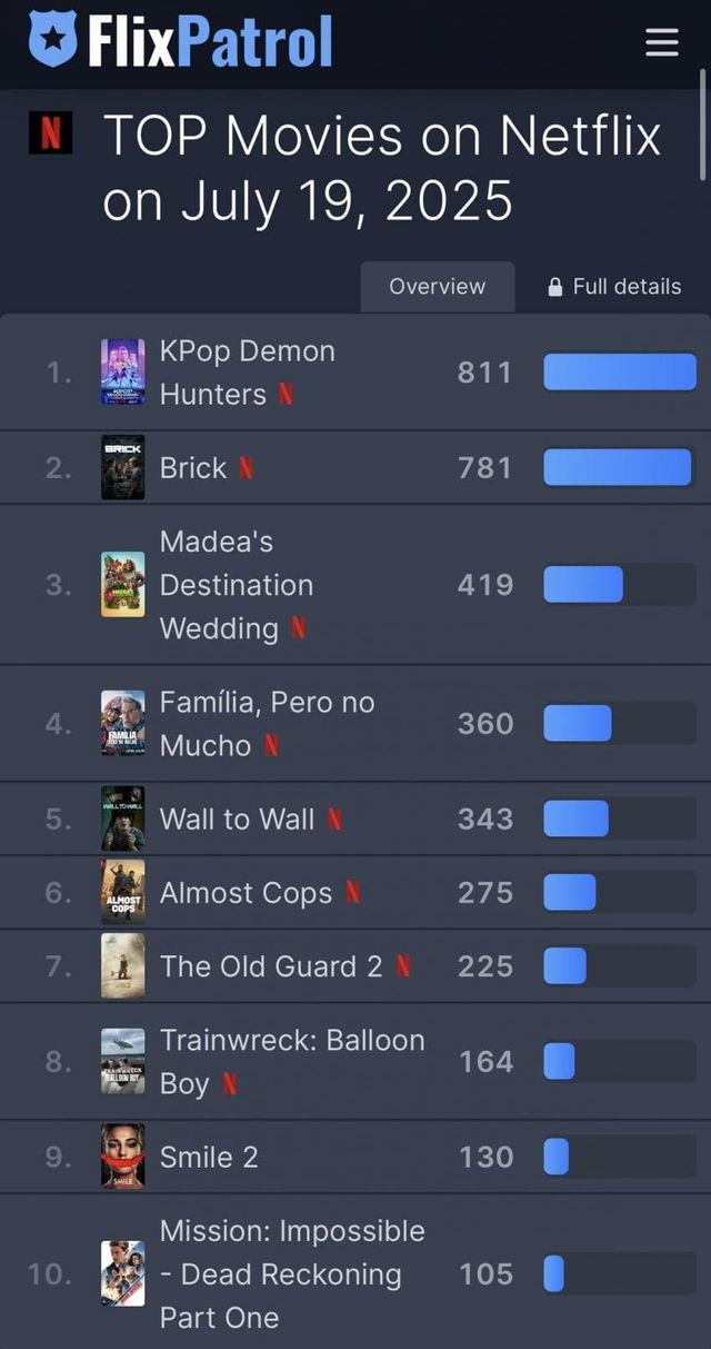 케이팝 데몬헌터 넷플릭스 top10 1위 재탈환
