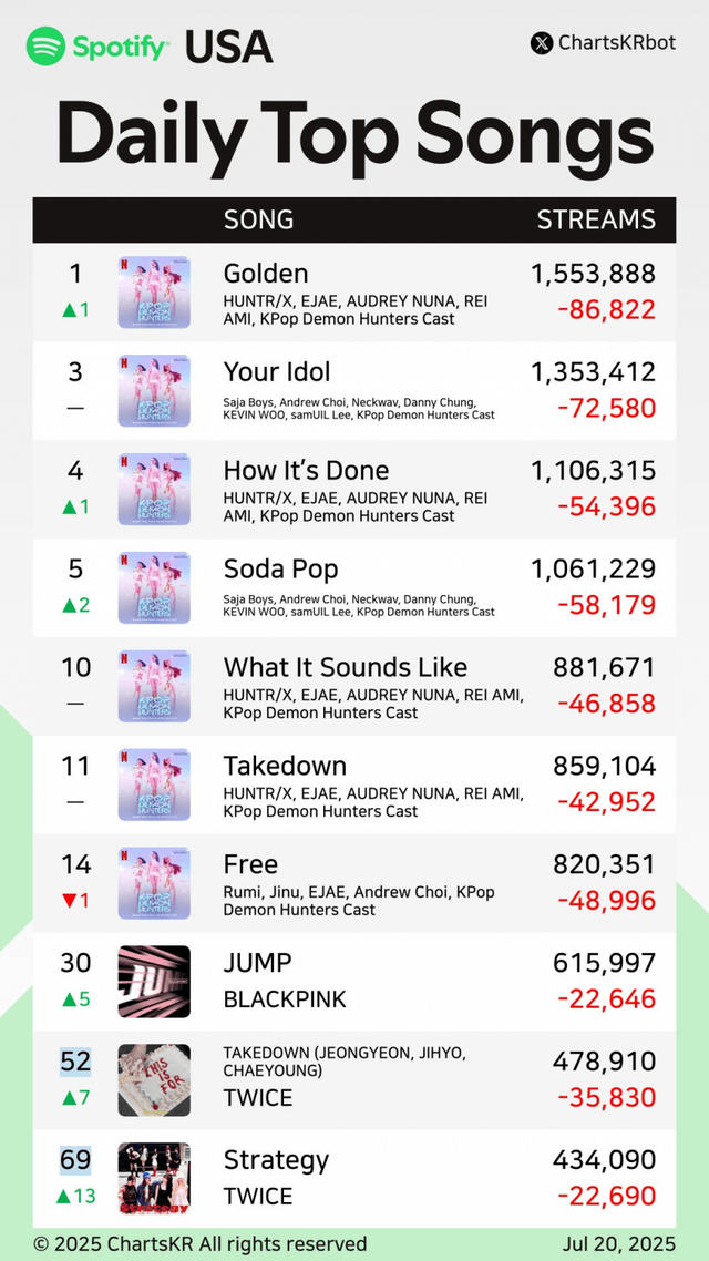 image.png 오늘은 미국 스포티파이 1위 재탈환 한 케이팝 데몬 헌터스 ㄷㄷ