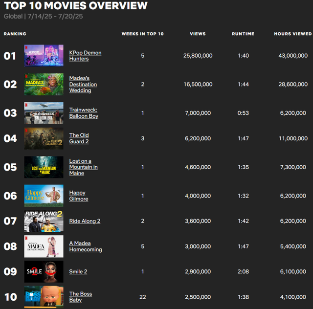 1753210910 (1).png (넷플릭스 오피셜)-케이팝 데몬 헌터스는 역사를 썼다