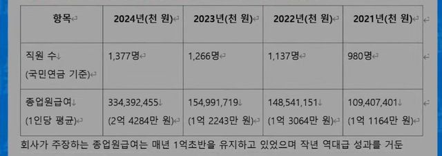 dfip-20250722-182632-000.jpg 네오플 평균 급여 2.2억은 조작이었네