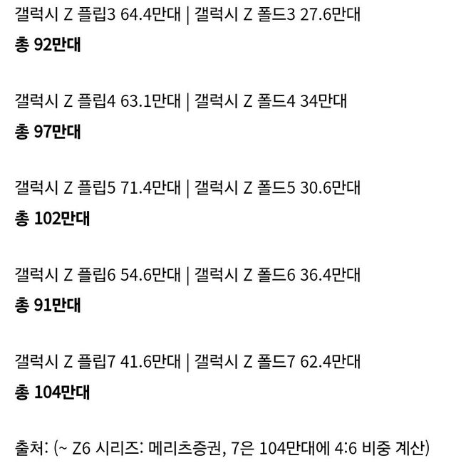 이변 발생한 갤럭시 z폴드,플립7 사전예약 판매량