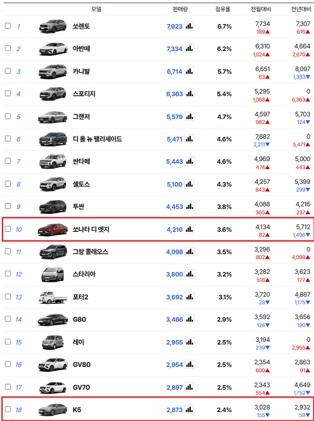 1.png 한국에서 인기 많이 떨어졌다는 중형차 근황