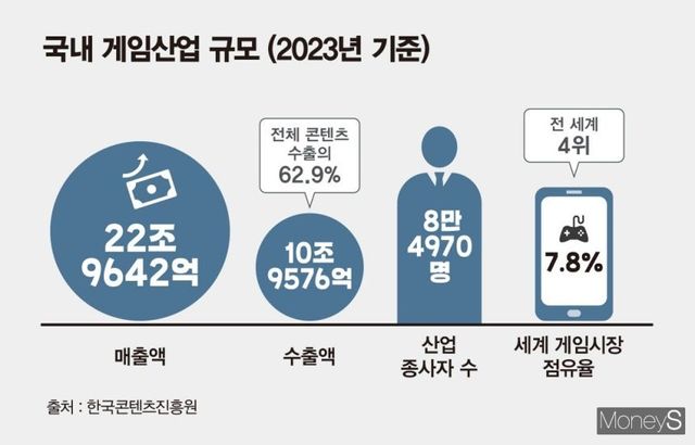 0001088626_001_20250711083111230.jpg k팝이 아무리 잘나가도 수출 분야에서 절대 못이기는거.jpg