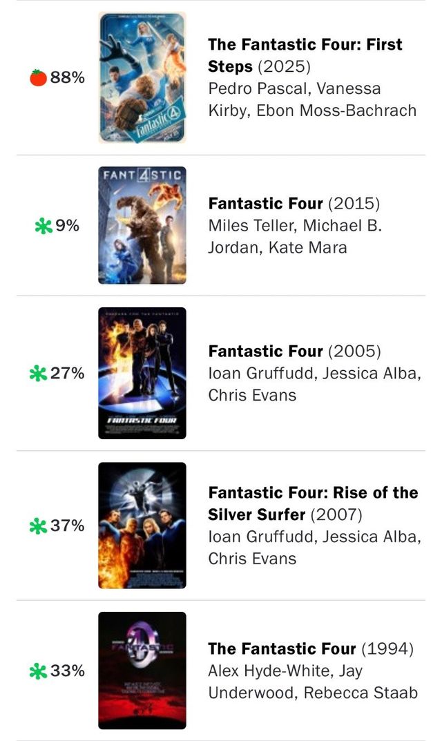 01.jpg 판타스틱4 역대 최초 썩은토마토 탈출