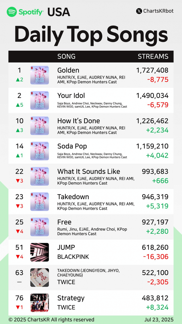 sajaboys-20250725-020537-002-resize.png 이젠 미쳐버린 케데헌 근황이라 쓰기에도 지치는 근황