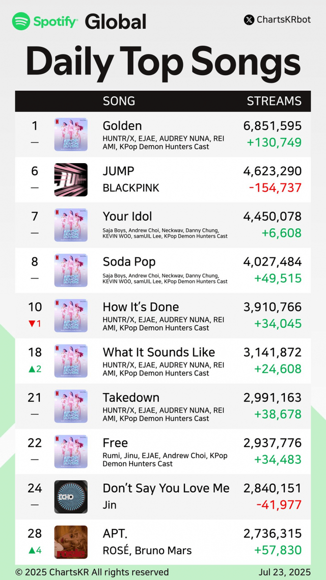 sajaboys-20250725-020529-000-resize.png 이젠 미쳐버린 케데헌 근황이라 쓰기에도 지치는 근황