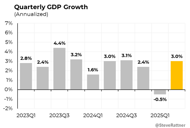 usgdpq2.png 미국 2분기 GDP 성장률 3.0%, 예상치 상회