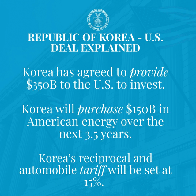 1753939222.png 미국 상무부 피셜: 미국 투자금액 4500 아닌 5000억 달러