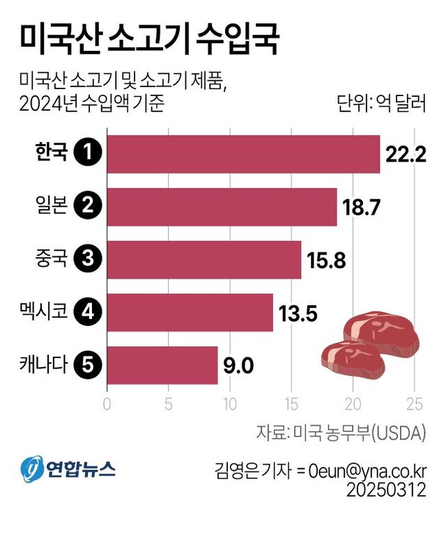 GYH2025031200150004400_P4.jpg 미국이 이번 무역협정에서 쌀, 소고기를 안건드린 이유.jpg