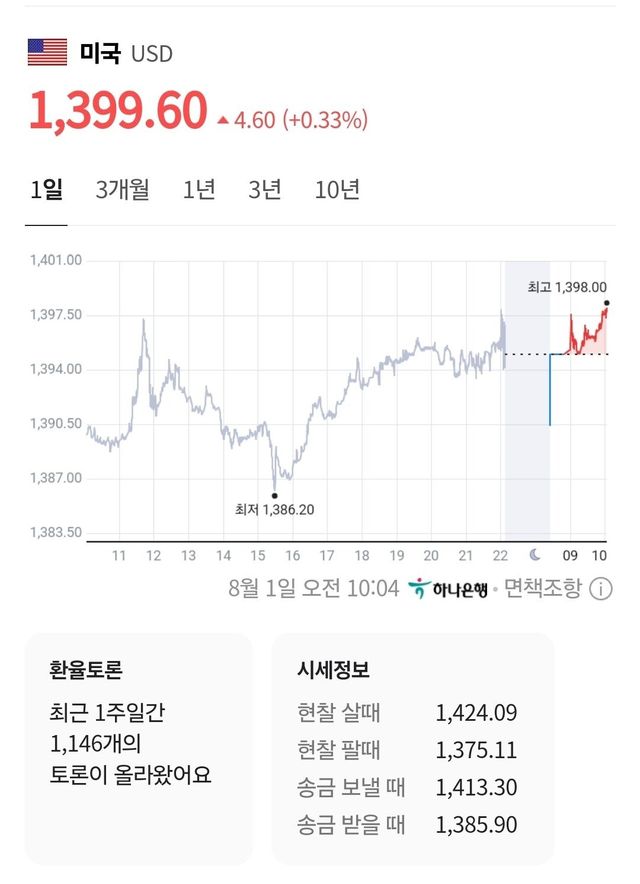 원달러 환율 1,400 원 돌파 직전