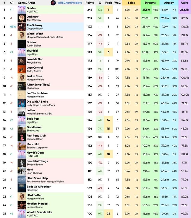 golden.jpg 케데헌 골든 빌보드 최종 예측 1위