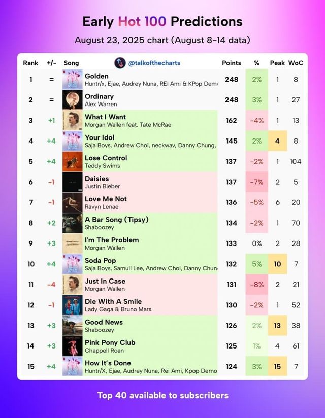 1754998833.jpg 케데헌) 유어아이돌 빌보드 순위 급상승 중