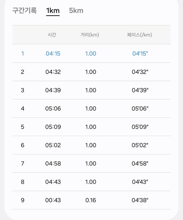광복절 기념 8.15km 뛰었습니다