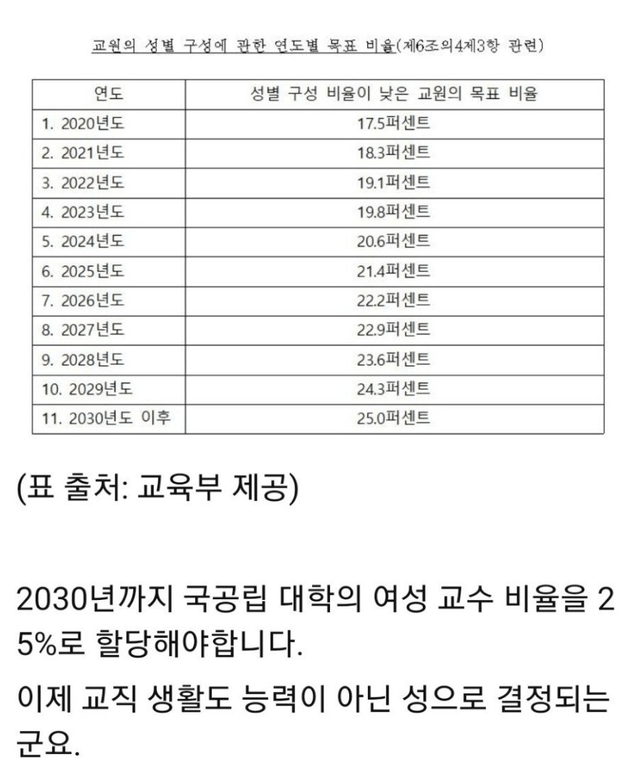1.png 2030년까지 여교수 25%로 채워야하는 국공립 대학