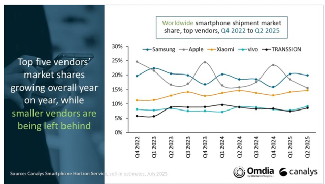 화면 캡처 2025-08-17 093100.png 갤럭시 미국 2분기 판매량 급상승 ㄷㄷㄷ
