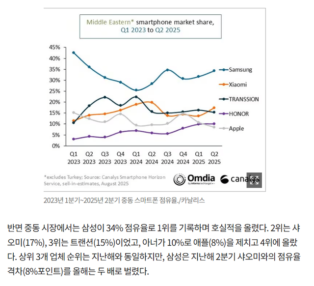 화면 캡처 2025-08-17 092823.png 갤럭시 미국 2분기 판매량 급상승 ㄷㄷㄷ